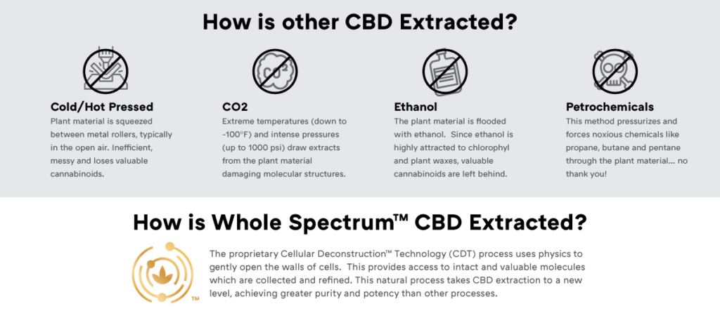How Is Other CBD Extracted?