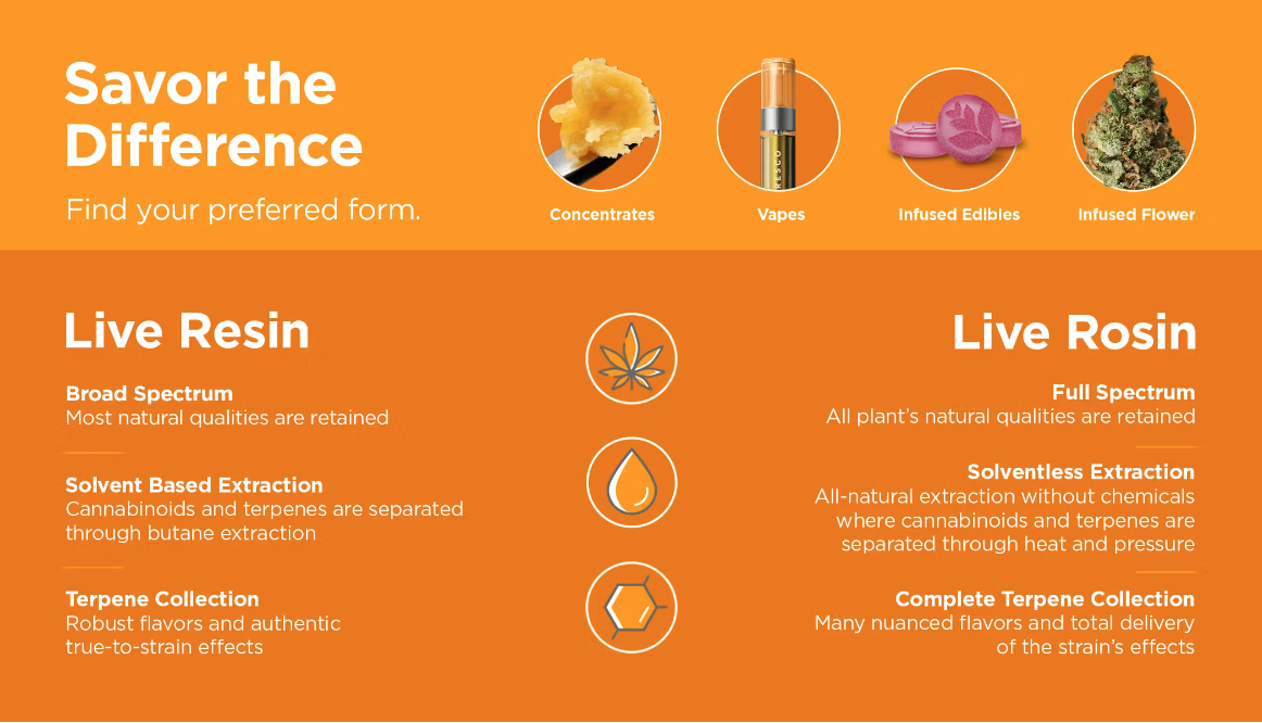 Live Resin vs Live Rosin Chart